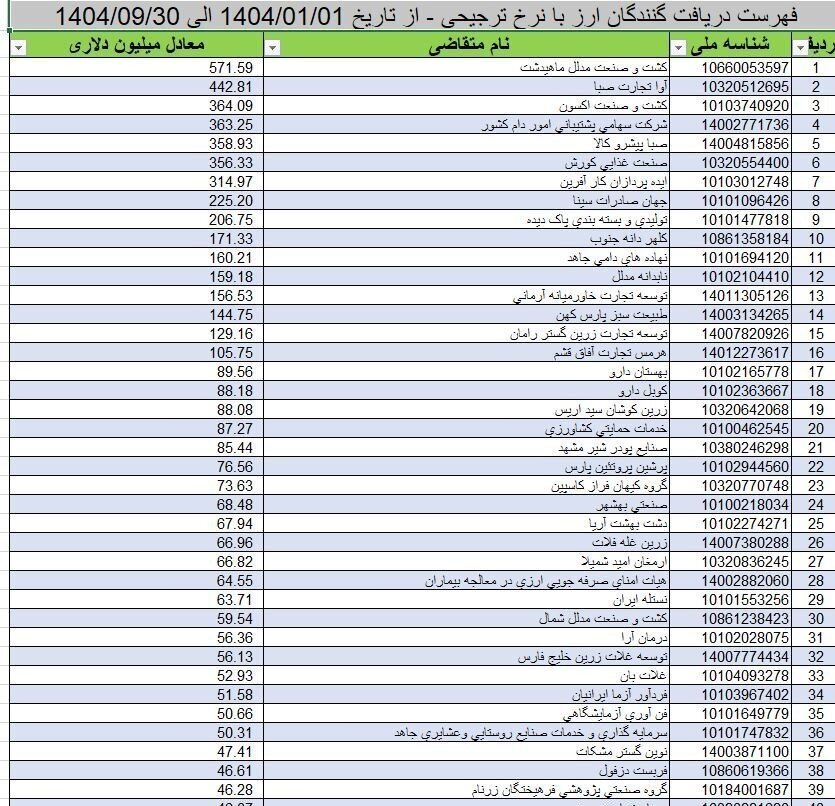 افشاگری درباره بازار روغن+ جدول؛ افزایش قیمت نجومی و تنش زا | چرا پیش از حذف ارز ترجیحی نایاب شد؟