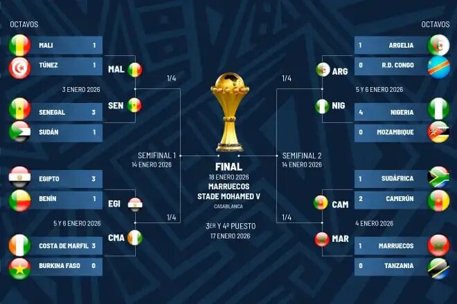 جام ملت‌های آفریقا ۲۰۲۵: کدام تیم‌ها به مرحله یک‌چهارم نهایی صعود کردند؟