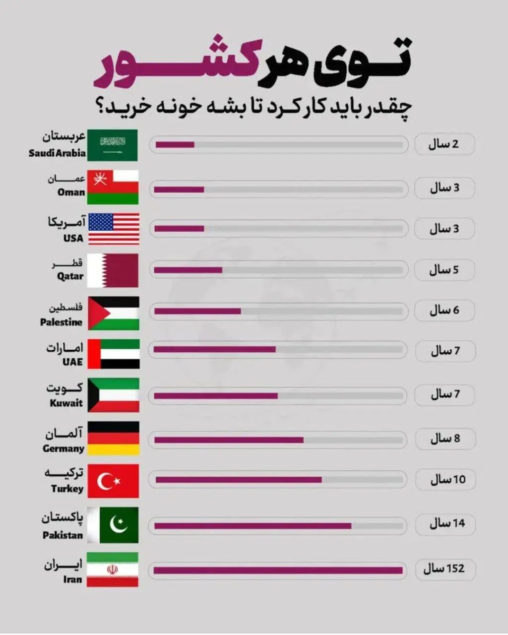 در هر کشور چقدر باید کار کرد تا بتوان خانه خرید + اینفوگرافی