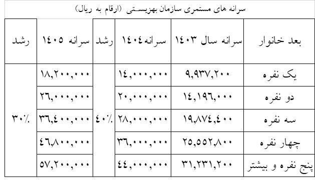 بهزیستی در لایحه بودجه ۱۴۰۵ + سرانه مستمری پرداختی به مددجویان