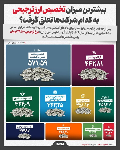 اینفوگرافیک/ بیشترین میزان تخصیص ارز ترجیحی به کدام شرکتها تعلق گرفت؟