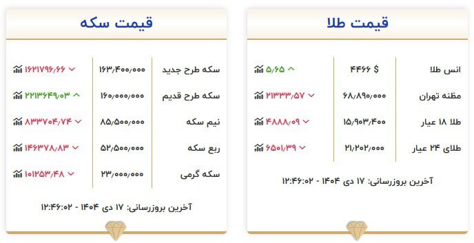 قیمت سکه و طلا در ۱۷ دی ۱۴۰۴