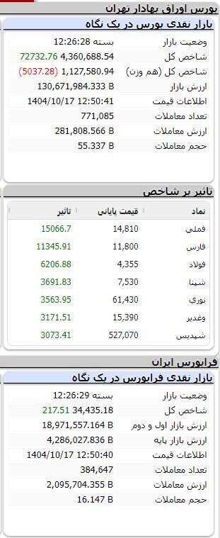 شاخص همچنان سبزپوش/ بورس بیش از ۷۲ هزار واحد رشد کرد
