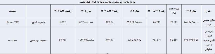 بهزیستی در لایحه بودجه ۱۴۰۵ + سرانه مستمری پرداختی به مددجویان