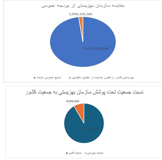 بهزیستی در لایحه بودجه ۱۴۰۵ + سرانه مستمری پرداختی به مددجویان