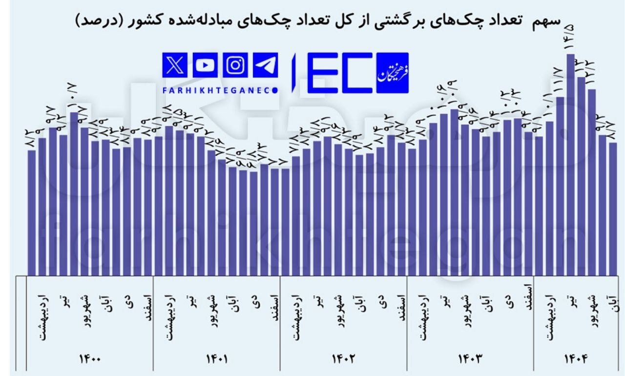 میزان چک های برگشتی در جنگ 12 روزه