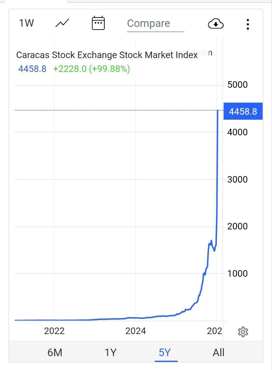 رشد بورس ونزوئلا به ۱۰۰درصد رسید!