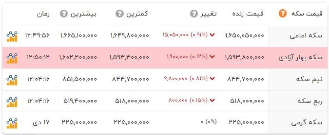 افت یکدست قیمت ها در بازار سکه و طلا؛ دلار در کانال 147 هزار تومانی ماند