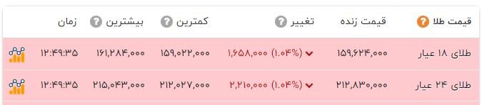 افت یکدست قیمت ها در بازار سکه و طلا؛ دلار در کانال 147 هزار تومانی ماند