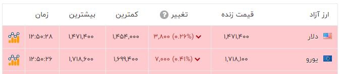 افت یکدست قیمت ها در بازار سکه و طلا؛ دلار در کانال 147 هزار تومانی ماند