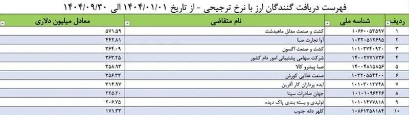 بیشترین ارز ترجیحی امسال را این شرکت‌ها گرفته‌اند + لیست بانک مرکزی
