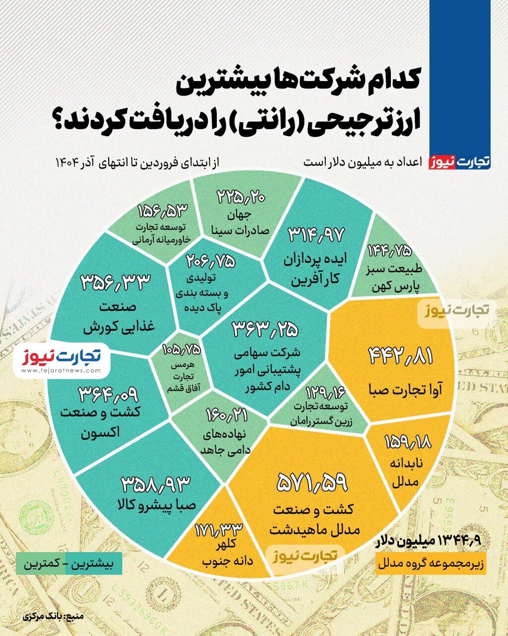 بیشترین ارز ترجیحی امسال را این شرکت‌ها گرفته‌اند + لیست بانک مرکزی