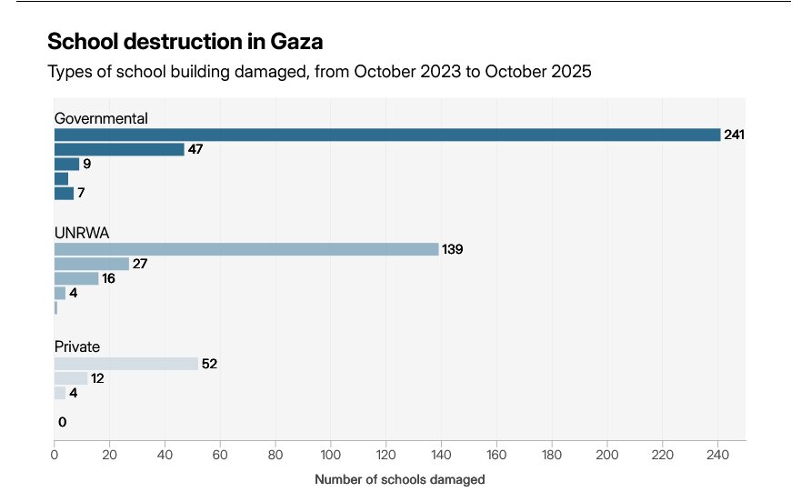 محرومیت کودکان فلسطینی از حق تحصیل؛ خطر پیدایش نسل گمشده
