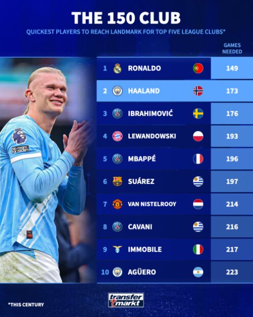 رکورد طلایی ارلینگ هالند در شب خاموش سیتیزنها/ بچهغول؛ بالاتر از ستارگان جهان