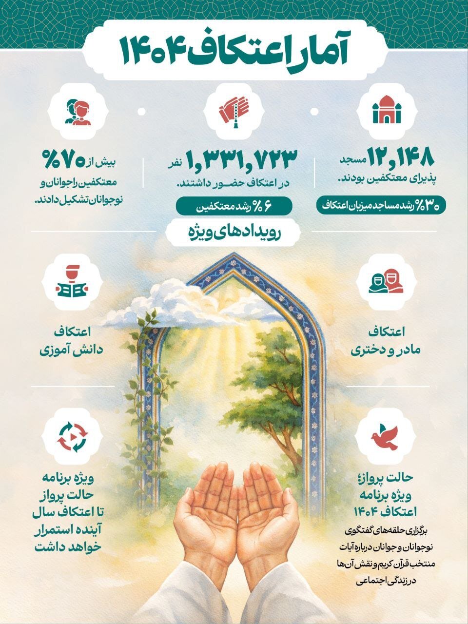 افزایش معنادار حضور در اعتکاف ۱۴۰۴ / ۷۰ درصد معتکفین جوان و نوجوان بودند