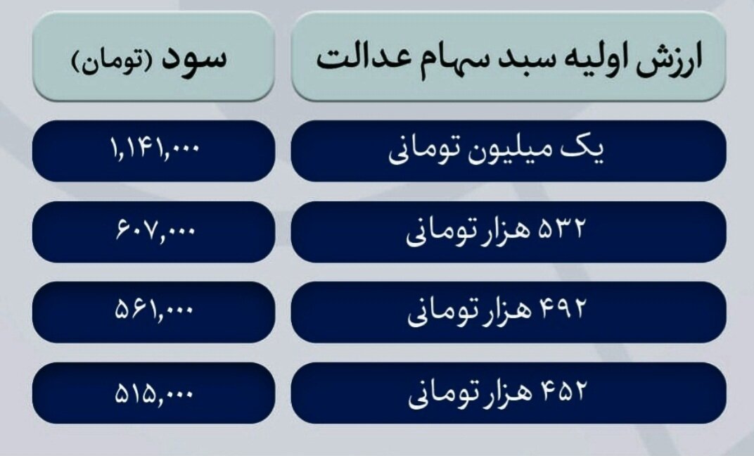 هشدار به سهامداران عدالت/ مرحله دوم واریز سود چه زمانی خواهد بود؟