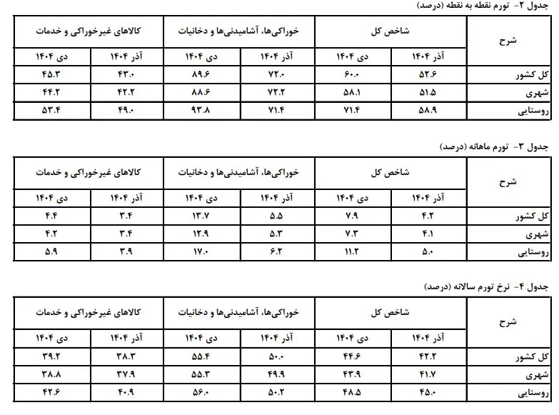 تورم خوراکیها به ۹۰ درصد رسید! +جدول