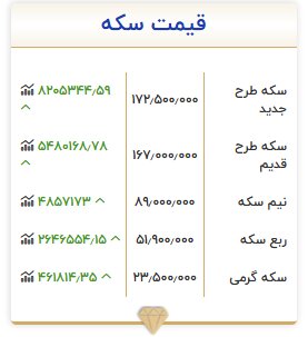 طلای خام به کانال ۱۷ میلیون تومان وارد شد