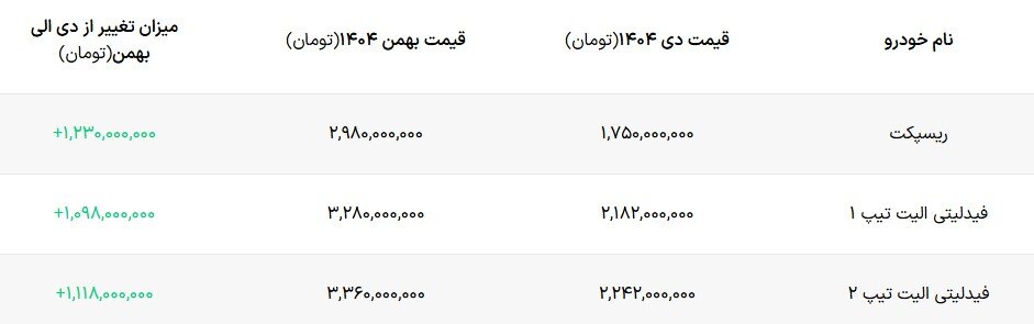 افزایش قیمت بهمن موتور اعلام شد – بهمن ۱۴۰۴