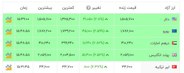 دلار 150 هزار تومان شد