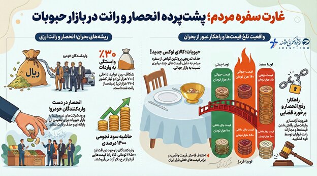 انحصار در واردات؛ قیمت حبوبات در ایران ۷ برابر قیمت جهانی است!