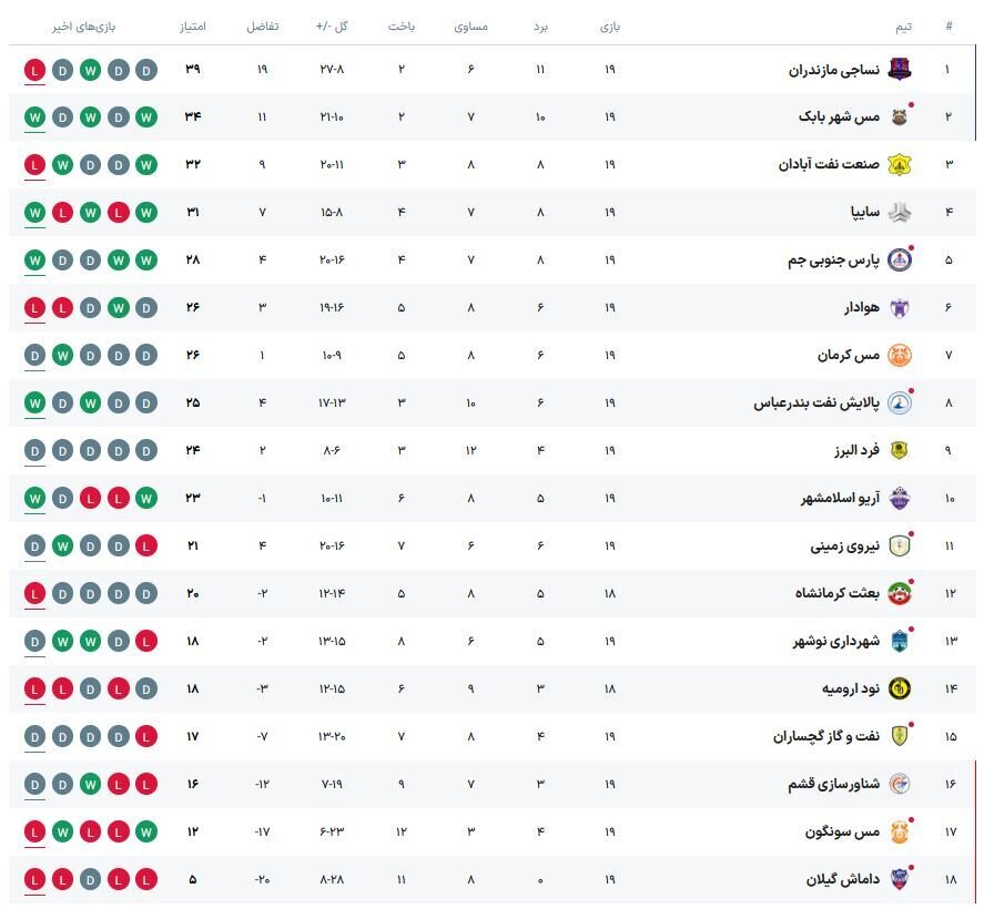 لیگ یک| دومین شکست نساجی در روز پیروزی ارزشمند مس مقابل هوادار