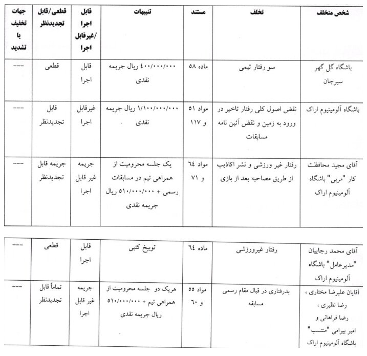 محکومیت ۳ تیم لیگ برتر فوتبال توسط کمیته انضباطی/ مازیار زارع نقره داغ شد