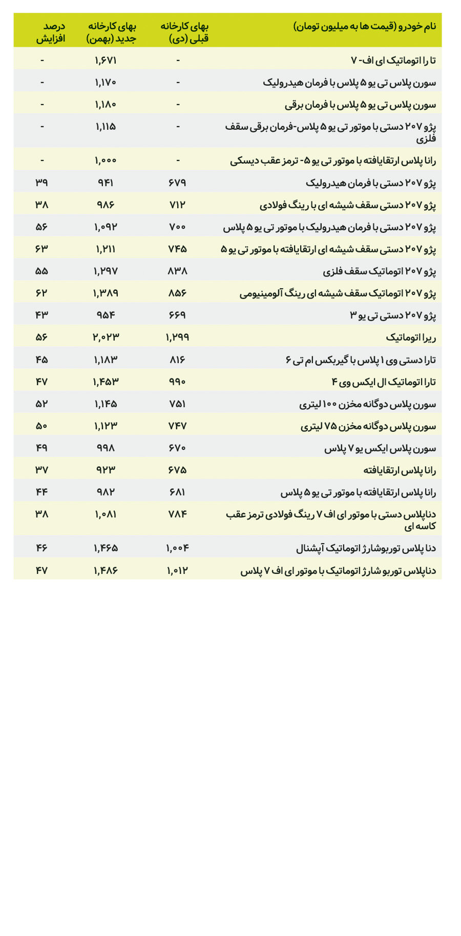 سومین افزایش قیمت ایران خودرو در ۱۴۰۴!