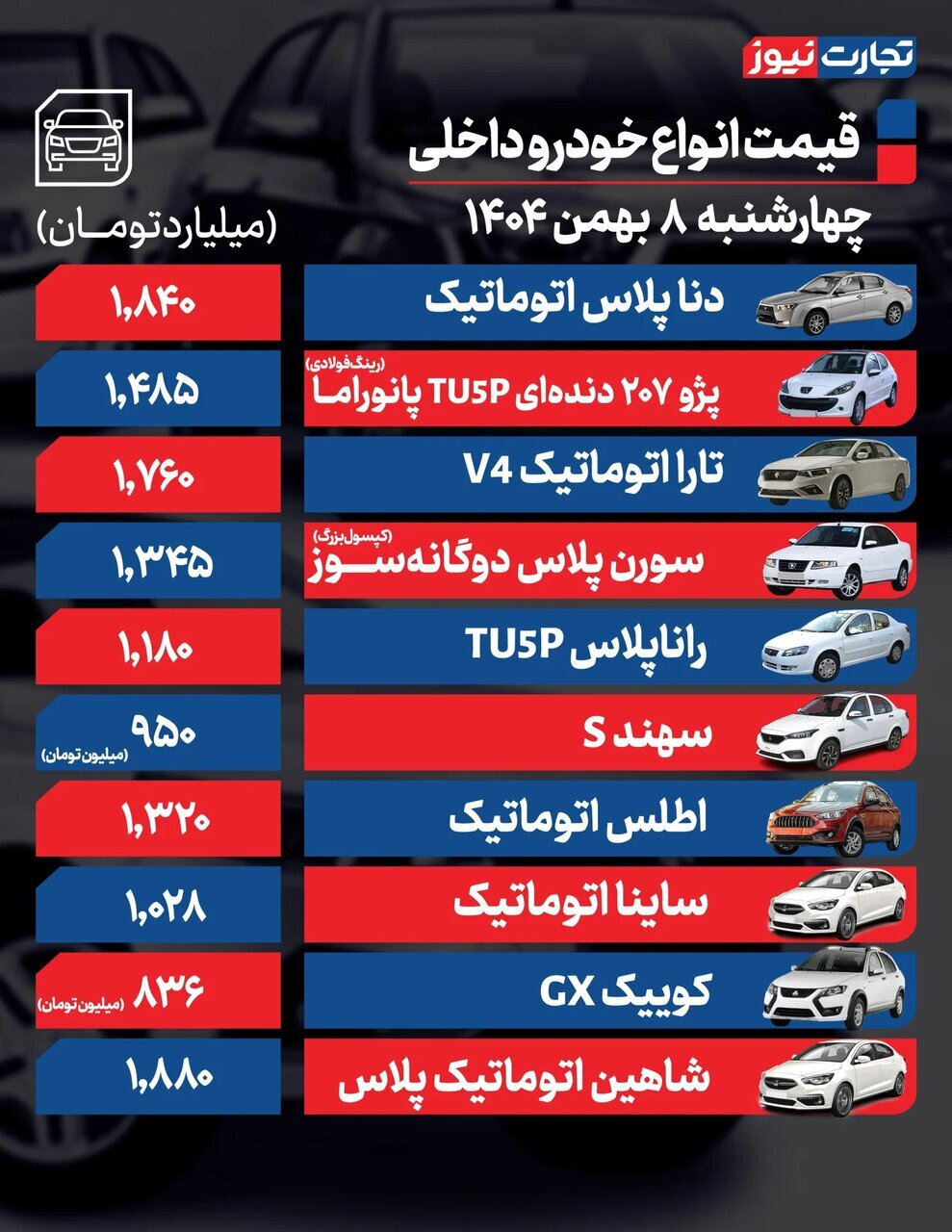 ۵ خودرو داخلی به بالای یک میلیارد رسیدند؛ ادامه افزایش قیمت ها در بازار خودر + جدول