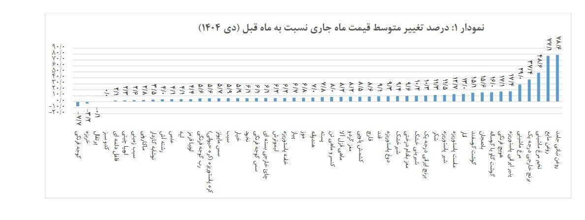 این کالاهای اساسی در صدر گرانی | گزارش جدید مرکز آمار از رشد قیمت خوراکیها + نمودار