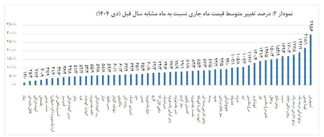 این کالاهای اساسی در صدر گرانی | گزارش جدید مرکز آمار از رشد قیمت خوراکیها + نمودار