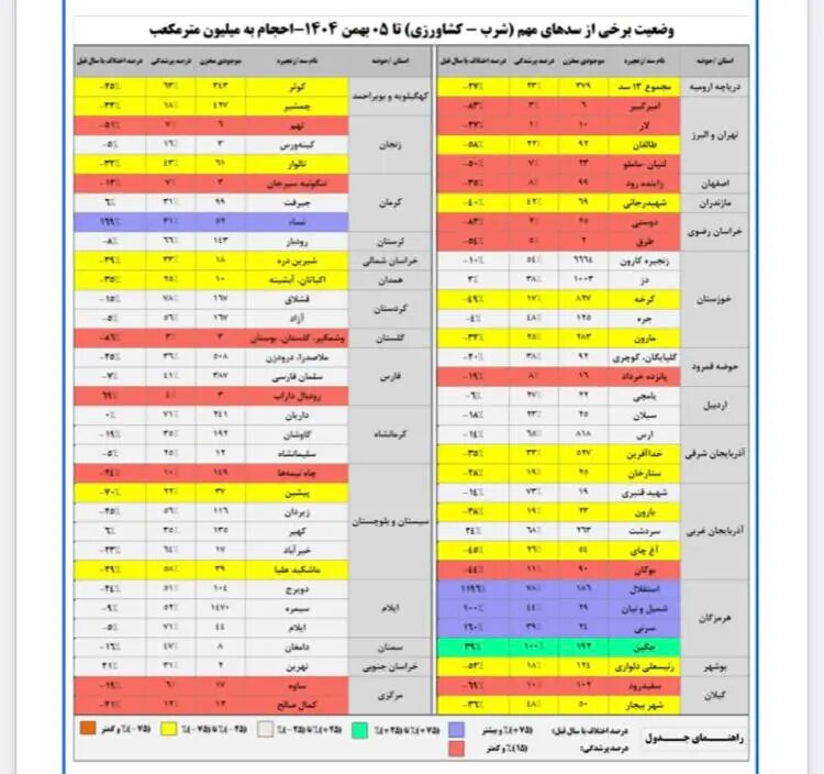 کسری ۵.۵ میلیارد متر مکعبی در ذخایر راهبردی/ چالش آبی تمام نشد
