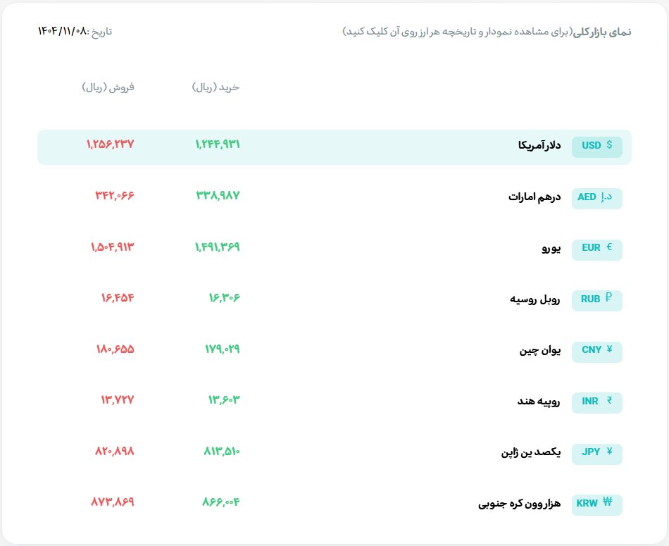 قیمت دلار و یورو مرکز مبادله ایران؛ امروز چهارشنبه ۸ بهمن ۱۴۰۴