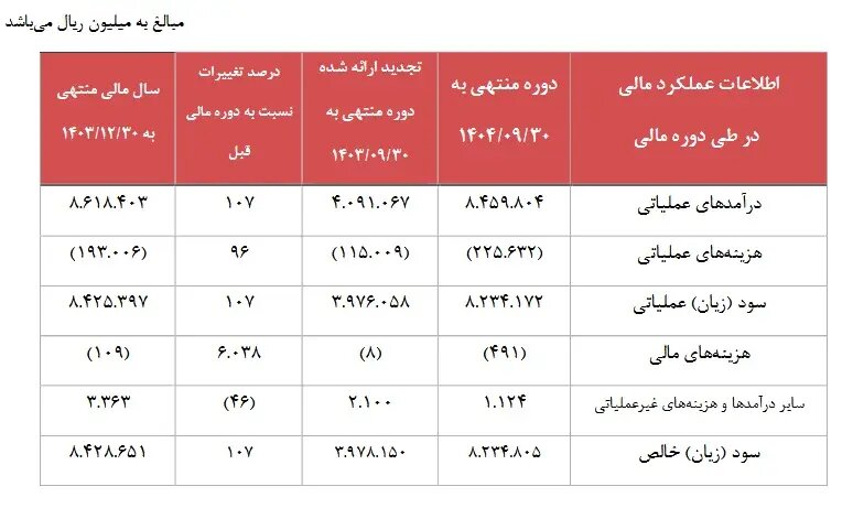 از رشد ۲ برابری درآمد تا تثبیت حاشیه سود/ نقدینگی، سود و پرتفوی در مسیر صعود