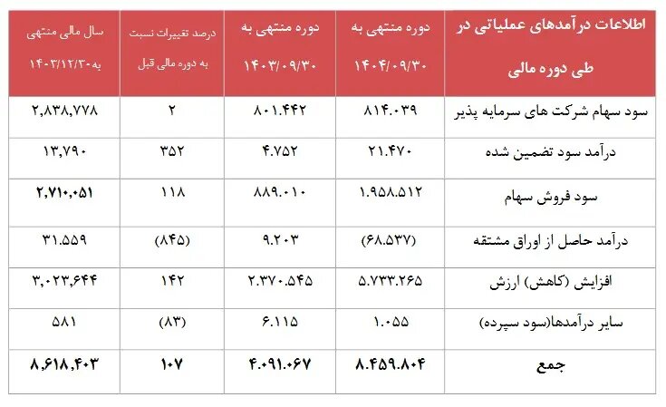 از رشد ۲ برابری درآمد تا تثبیت حاشیه سود/ نقدینگی، سود و پرتفوی در مسیر صعود