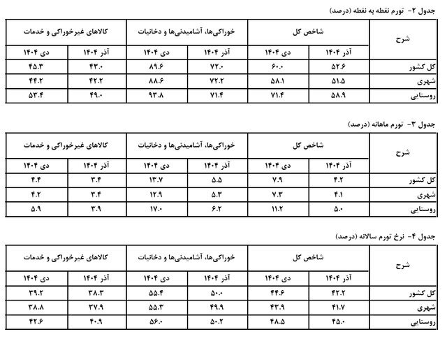 شوک تورمی این روزها موقتی است؟