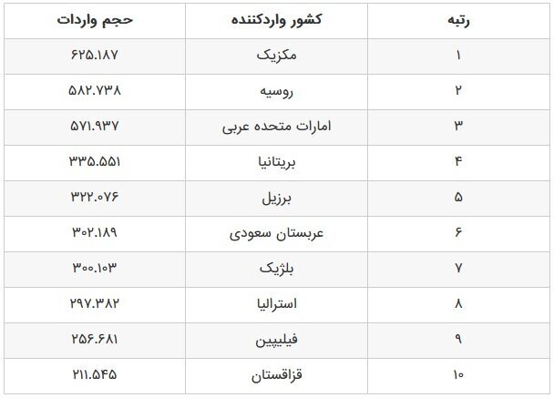 بزرگ ترین مشتریان خودروهای چینی در سال ۲۰۲۵ کدام کشورها هستند؟