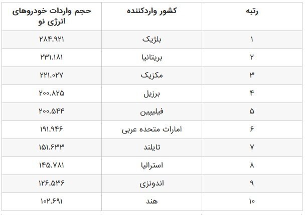 بزرگ ترین مشتریان خودروهای چینی در سال ۲۰۲۵ کدام کشورها هستند؟