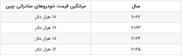 بزرگ ترین مشتریان خودروهای چینی در سال ۲۰۲۵ کدام کشورها هستند؟