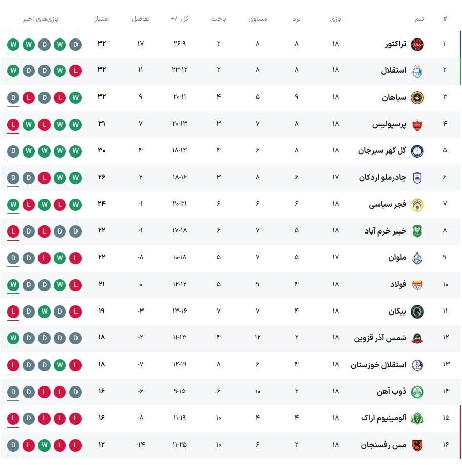 هفته پرالتهاب لیگ برتر با توقف بدموقع سپاهان برابر گل‌گهر/ نویدکیا هدیه پرسپولیس را پس فرستاد