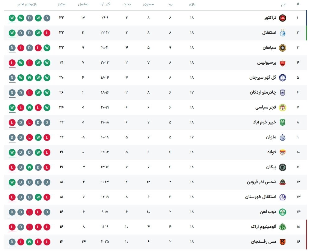 جدول لیگ برتر پس از شکست پرسپولیس مقابل فولاد / تراکتور و استقلال در رده اول و دوم +عکس