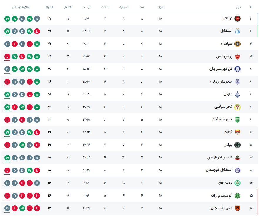 ملوان فاتح آخرین دیدار هفته هجدهم شد +جدول لیگ برتر