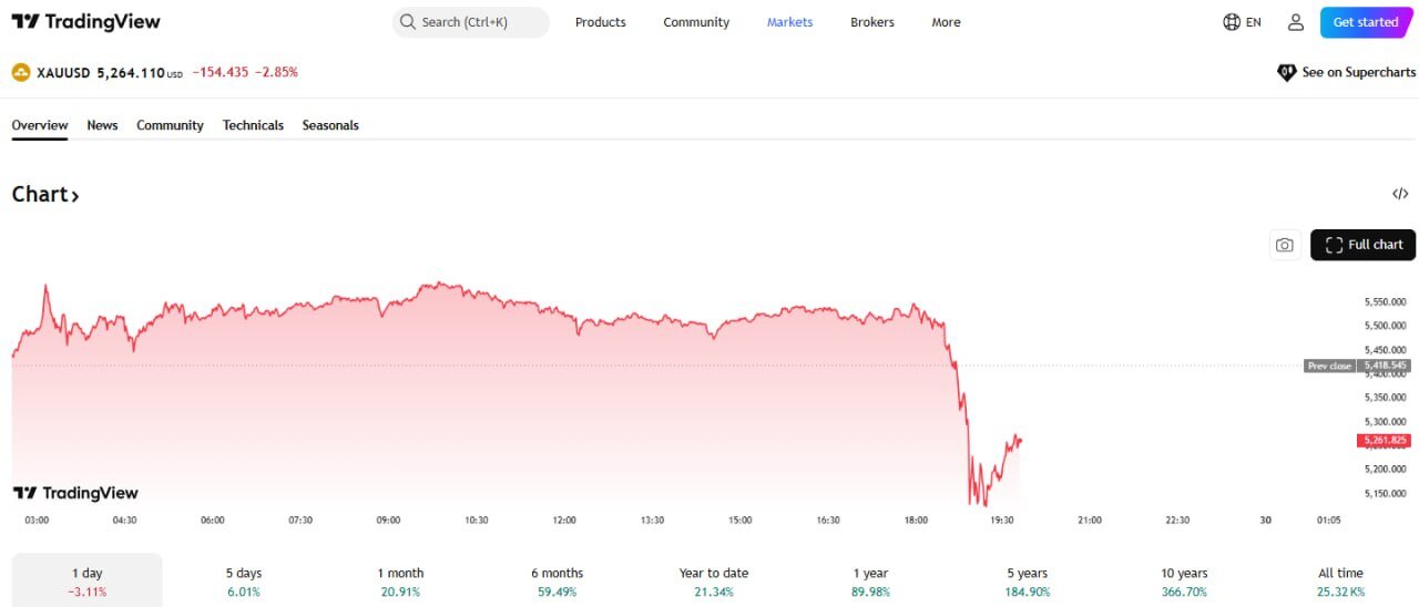نوسان عجیب طلا در بازار جهانی