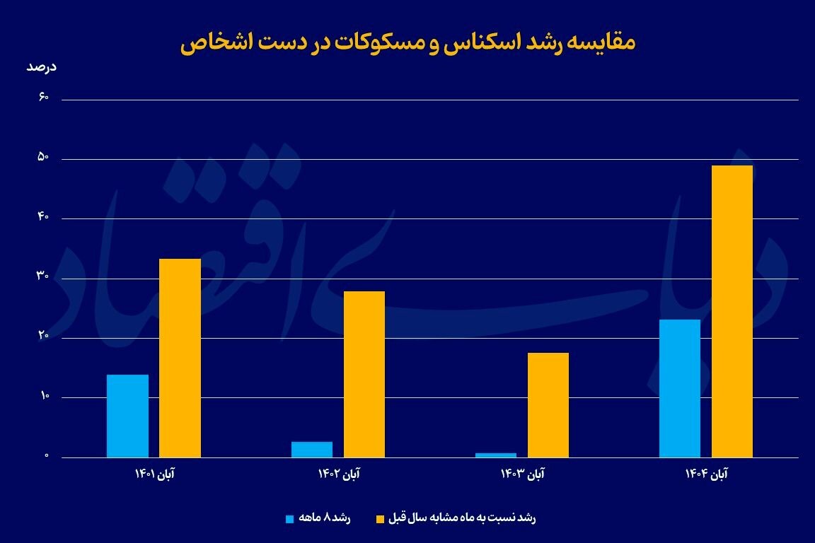 گزارش دنیای اقتصاد؛ اسکناس کمیاب شد