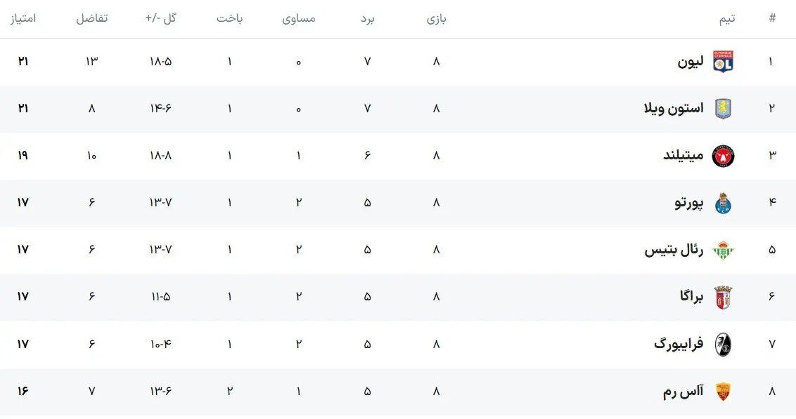 پایان ماراتن مرحله گروهی لیگ اروپا