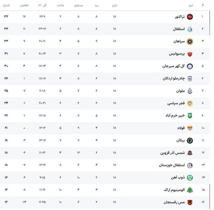 صدرنشینی تراکتور و سقوط آزاد پرسپولیس/ یک سرمربی قربانی شد