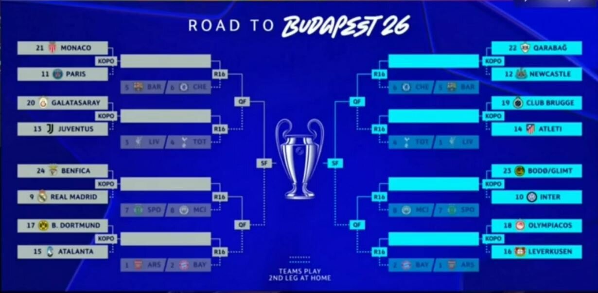 لیگ قهرمانان اروپا| قرعه‌کشی مرحله پلی‌آف انجام شد؛ تقابل مجدد بنفیکا و رئال/ طارمی باز هم به لورکوزن گل می‌زند؟