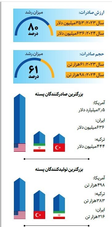 رشد ۸۰ درصدی صادرات پسته ایران