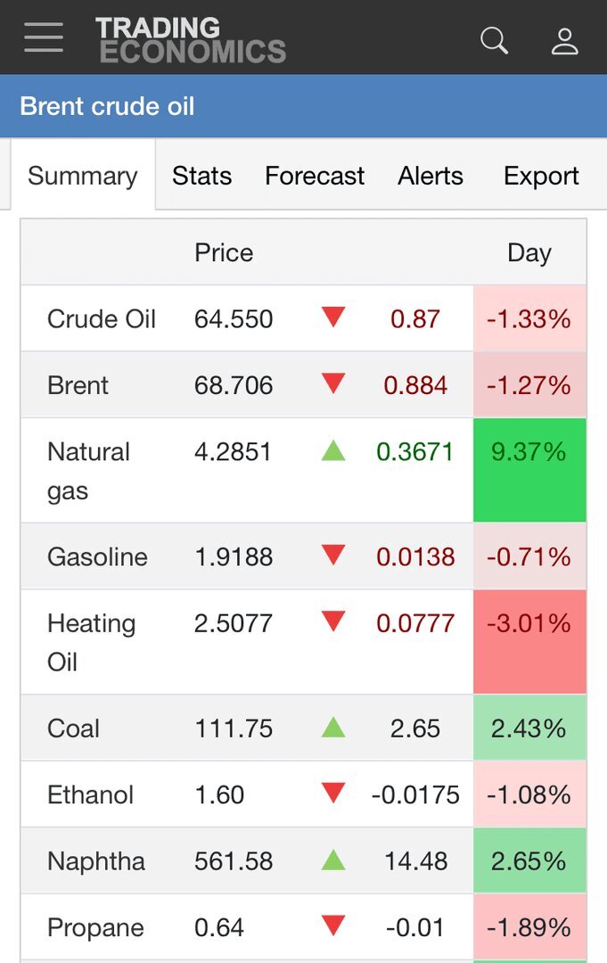 قیمت نفت از اوج فاصله گرفت +جدول | واکنش به یک تغییر