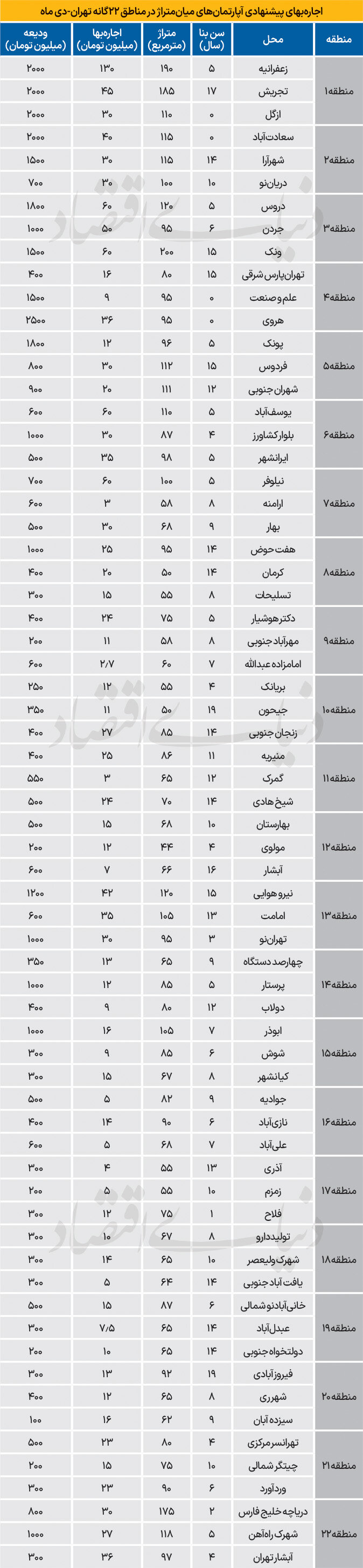 میزان رهن و اجاره در مناطق مختلف تهران